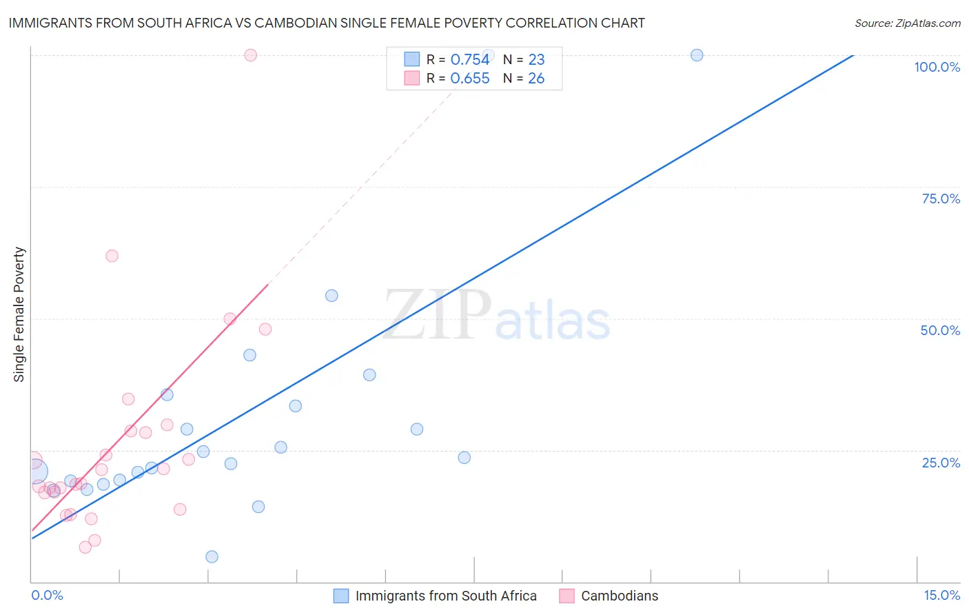 Immigrants from South Africa vs Cambodian Single Female Poverty