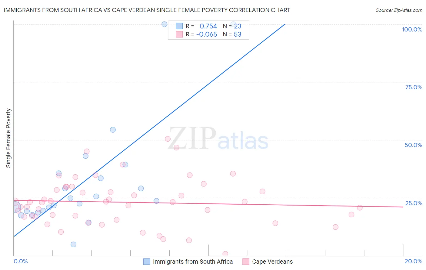 Immigrants from South Africa vs Cape Verdean Single Female Poverty