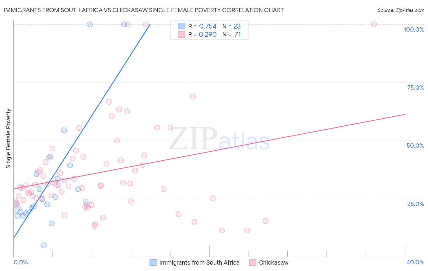 Immigrants from South Africa vs Chickasaw Single Female Poverty