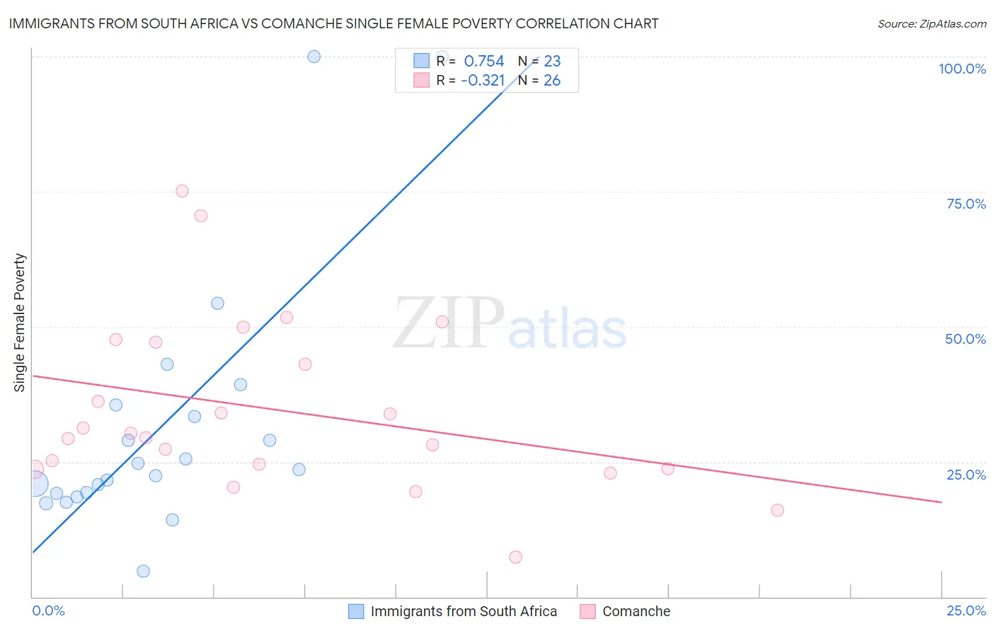 Immigrants from South Africa vs Comanche Single Female Poverty