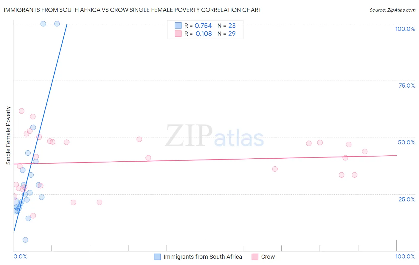 Immigrants from South Africa vs Crow Single Female Poverty