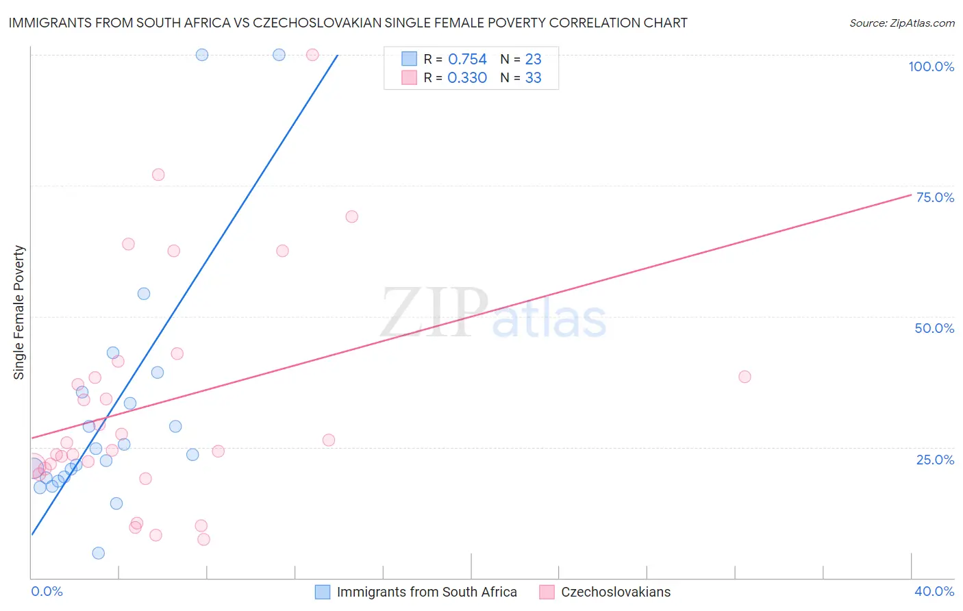 Immigrants from South Africa vs Czechoslovakian Single Female Poverty