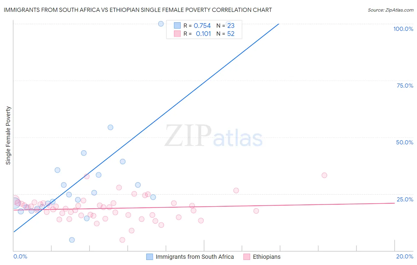 Immigrants from South Africa vs Ethiopian Single Female Poverty