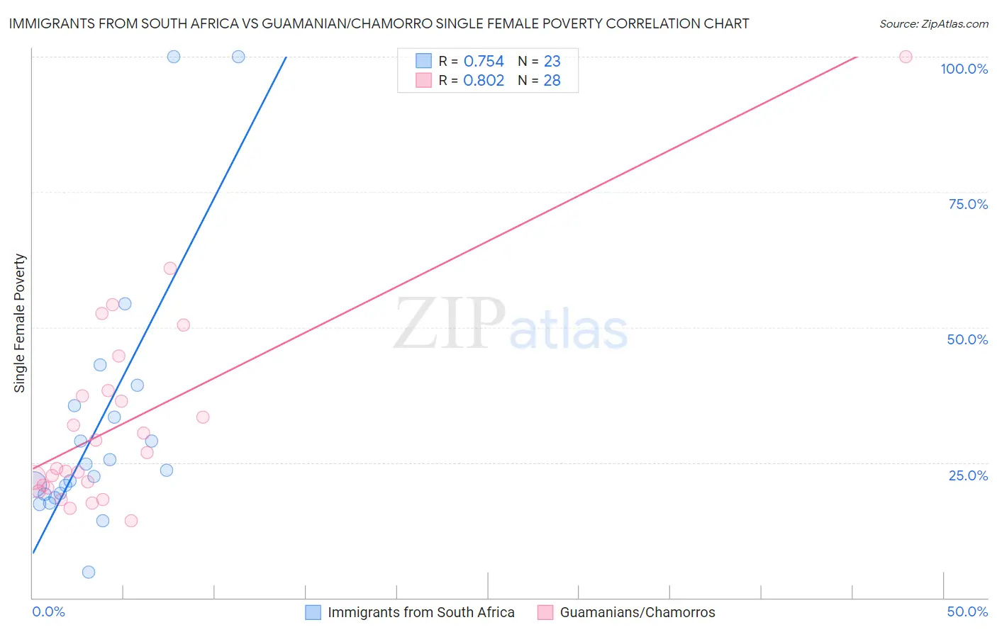 Immigrants from South Africa vs Guamanian/Chamorro Single Female Poverty