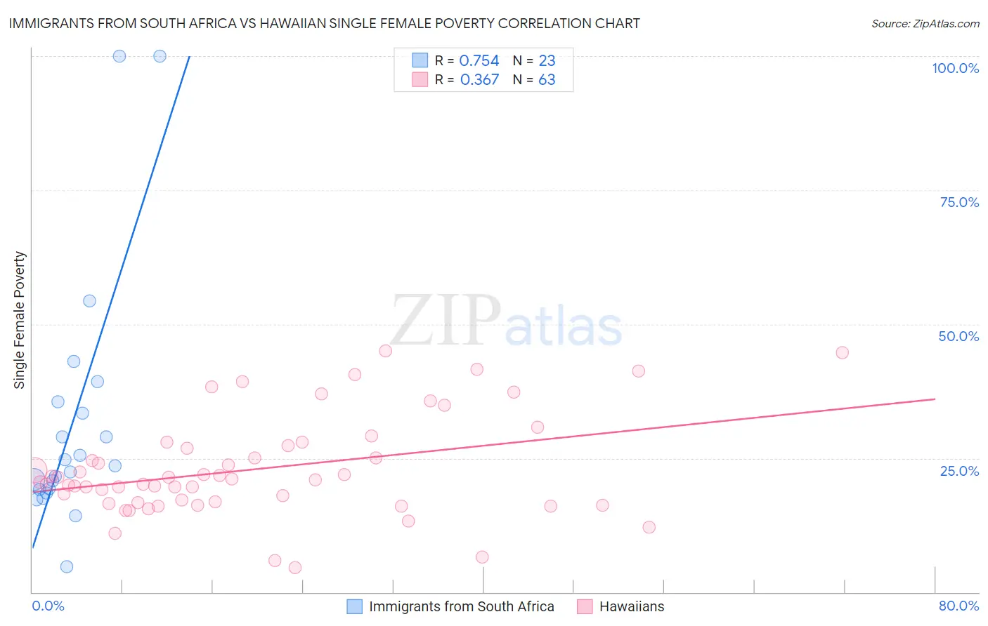 Immigrants from South Africa vs Hawaiian Single Female Poverty