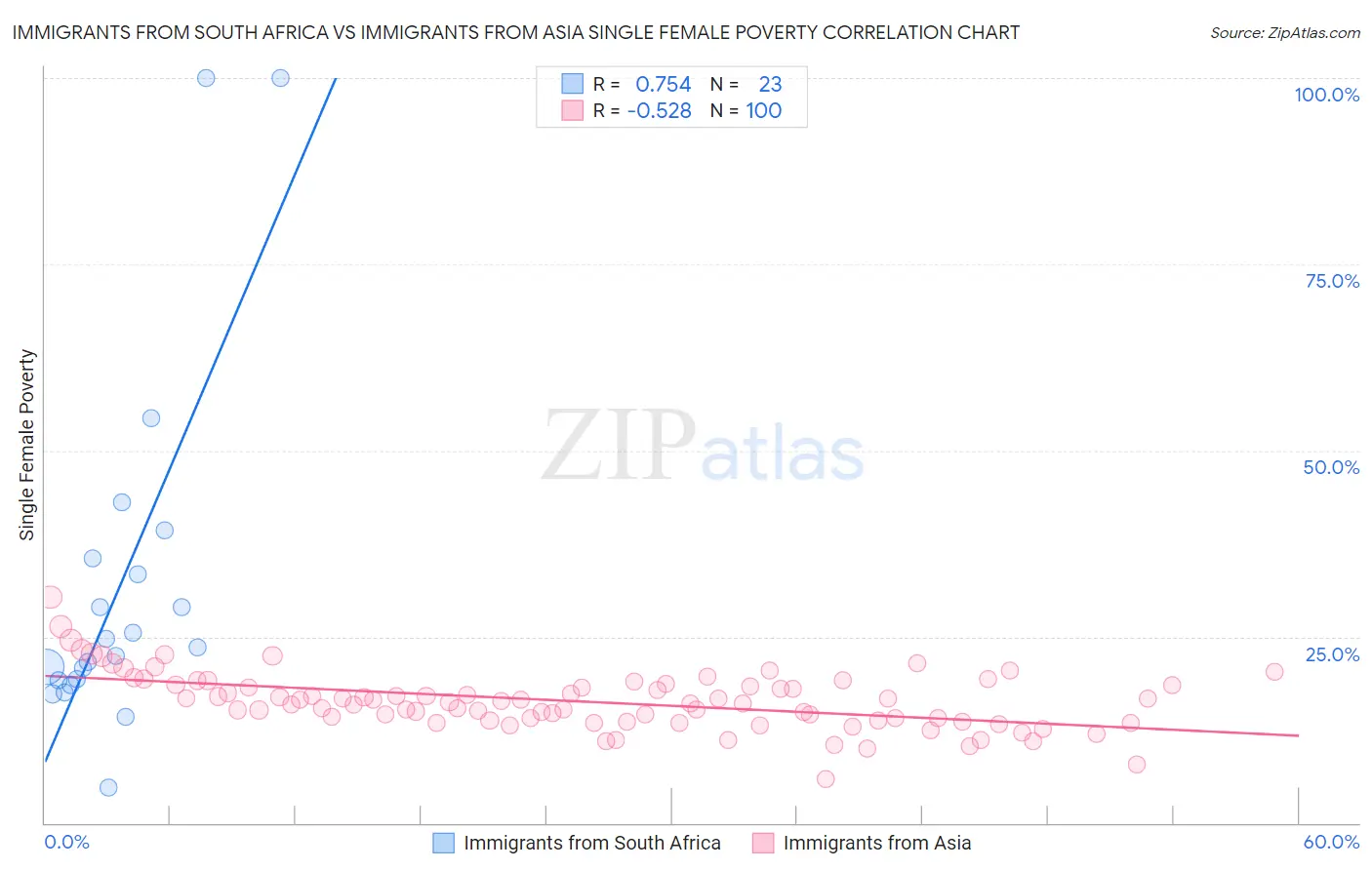 Immigrants from South Africa vs Immigrants from Asia Single Female Poverty