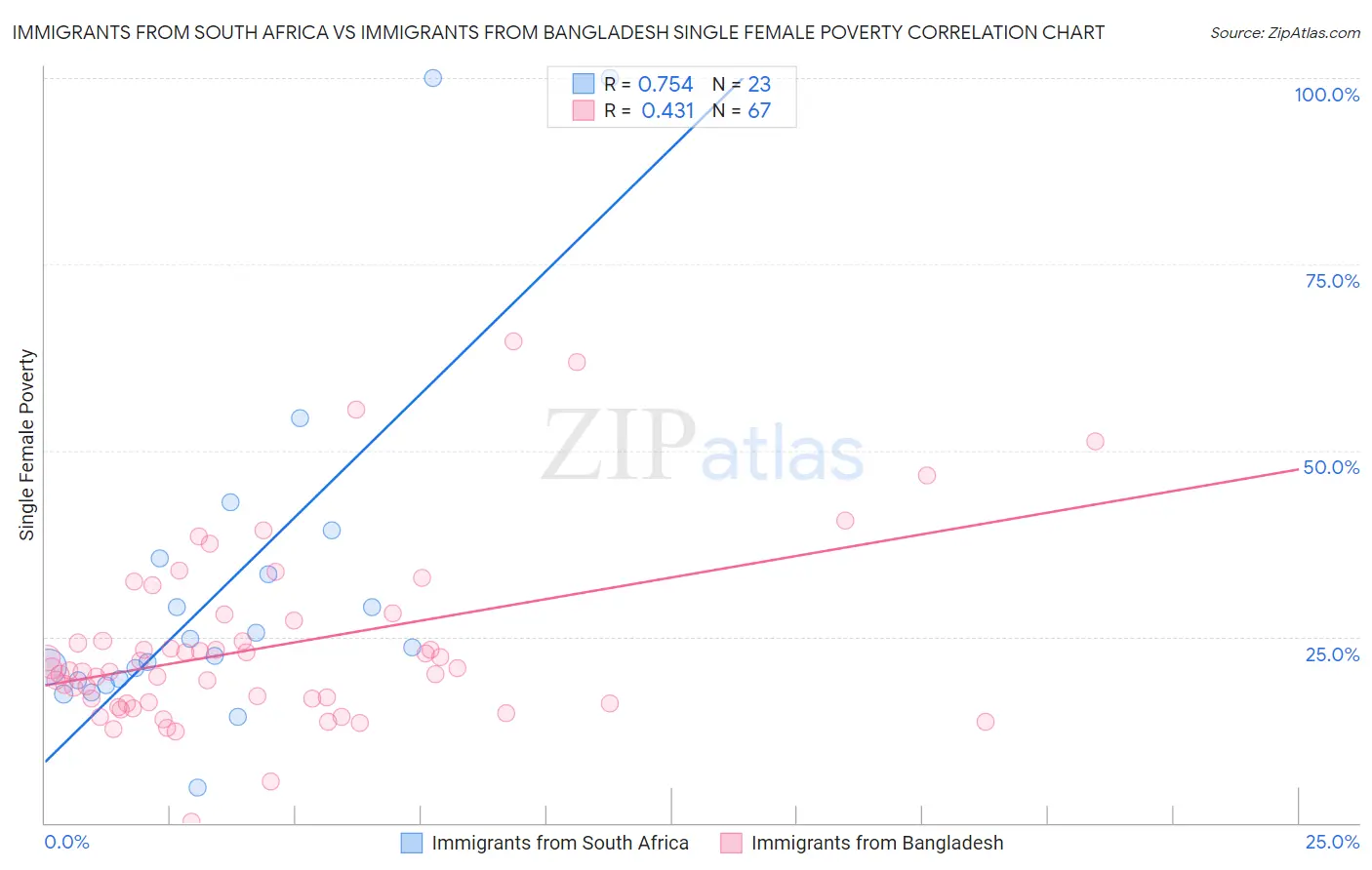 Immigrants from South Africa vs Immigrants from Bangladesh Single Female Poverty