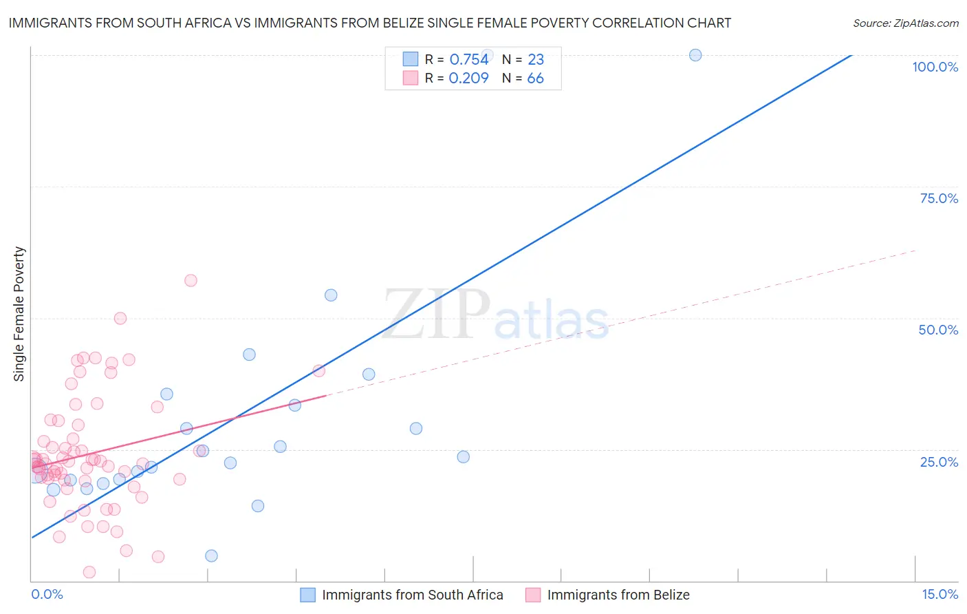 Immigrants from South Africa vs Immigrants from Belize Single Female Poverty