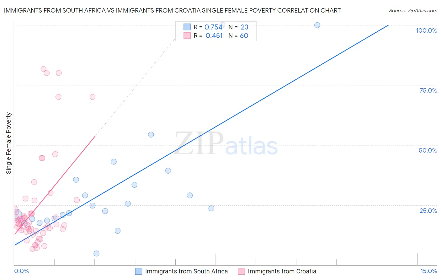 Immigrants from South Africa vs Immigrants from Croatia Single Female Poverty