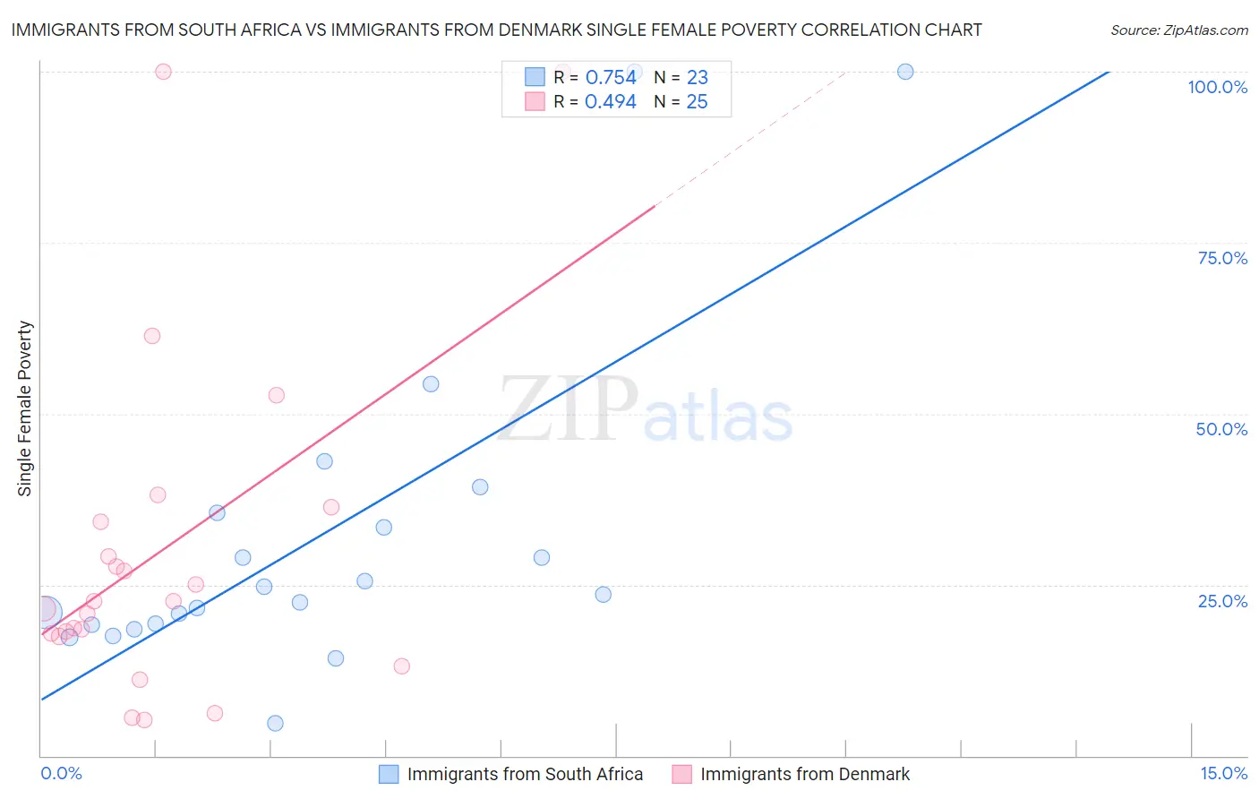 Immigrants from South Africa vs Immigrants from Denmark Single Female Poverty