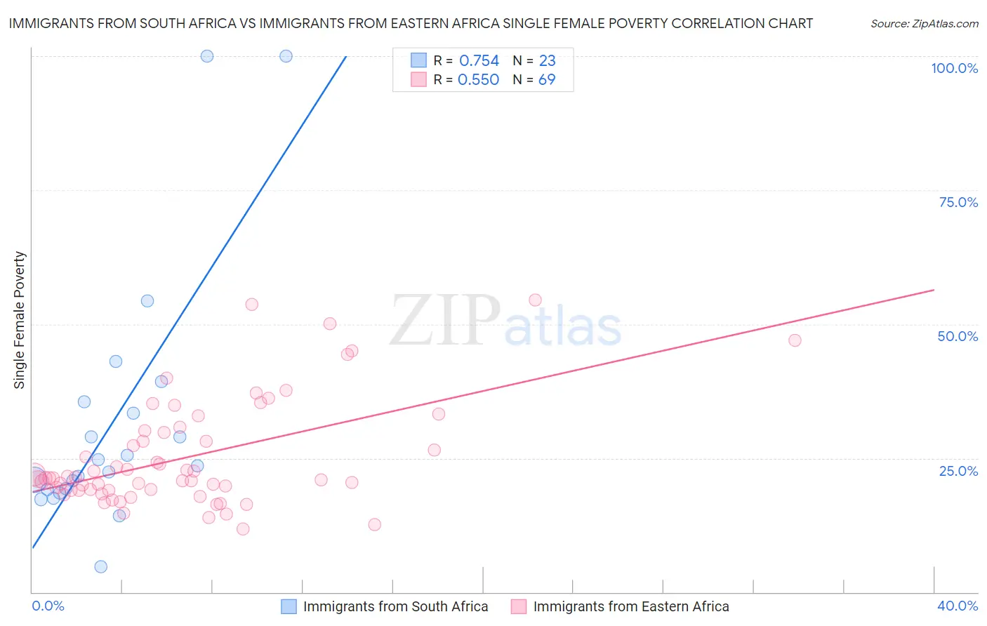 Immigrants from South Africa vs Immigrants from Eastern Africa Single Female Poverty