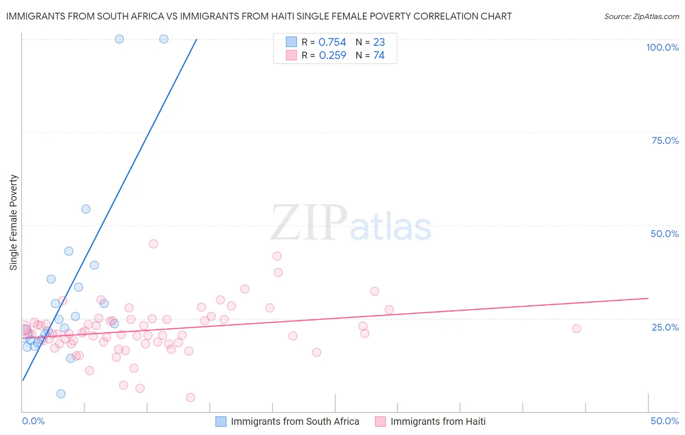 Immigrants from South Africa vs Immigrants from Haiti Single Female Poverty