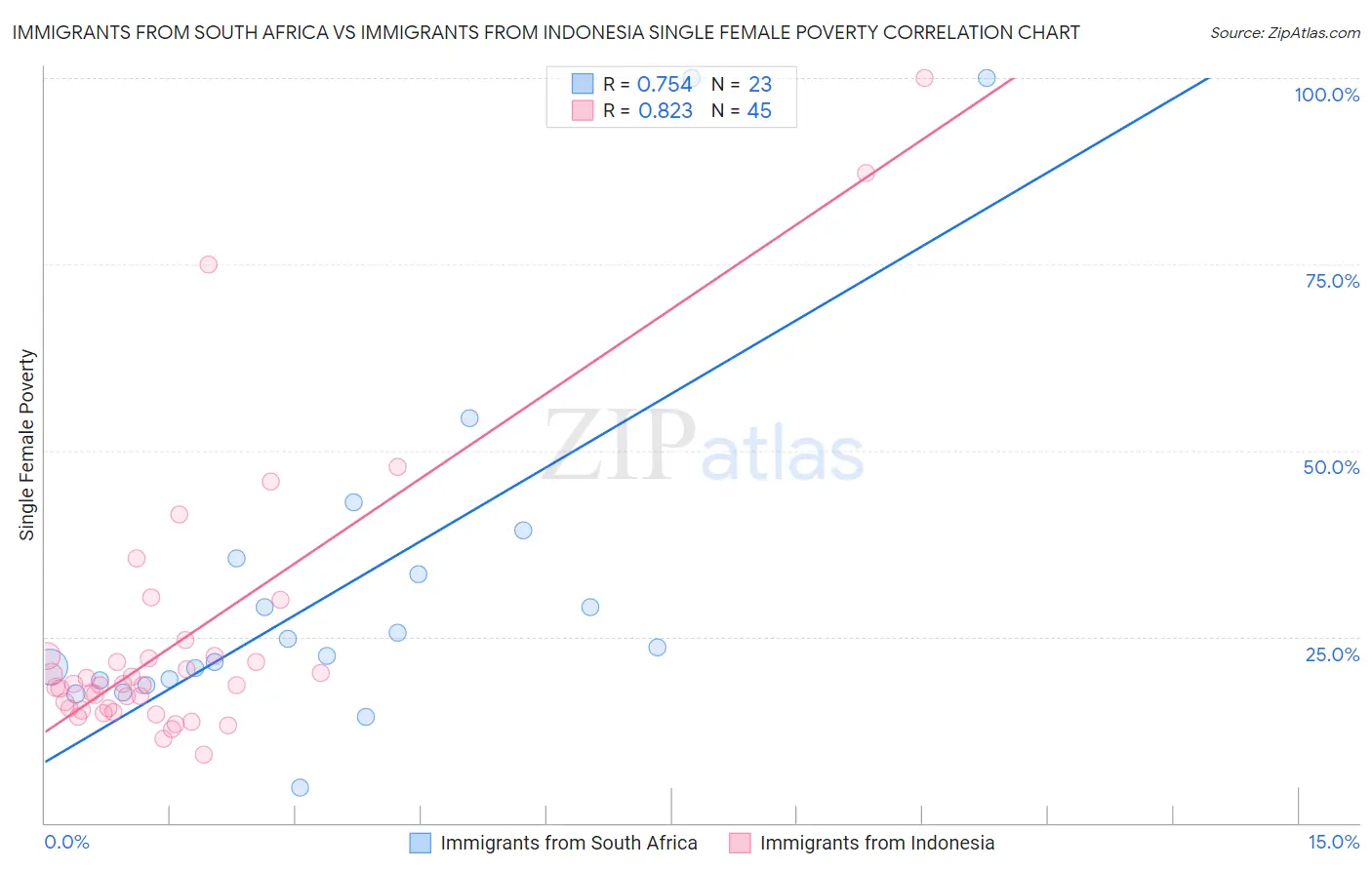 Immigrants from South Africa vs Immigrants from Indonesia Single Female Poverty