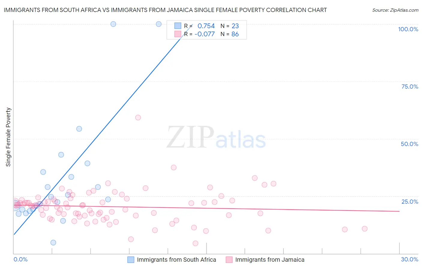 Immigrants from South Africa vs Immigrants from Jamaica Single Female Poverty