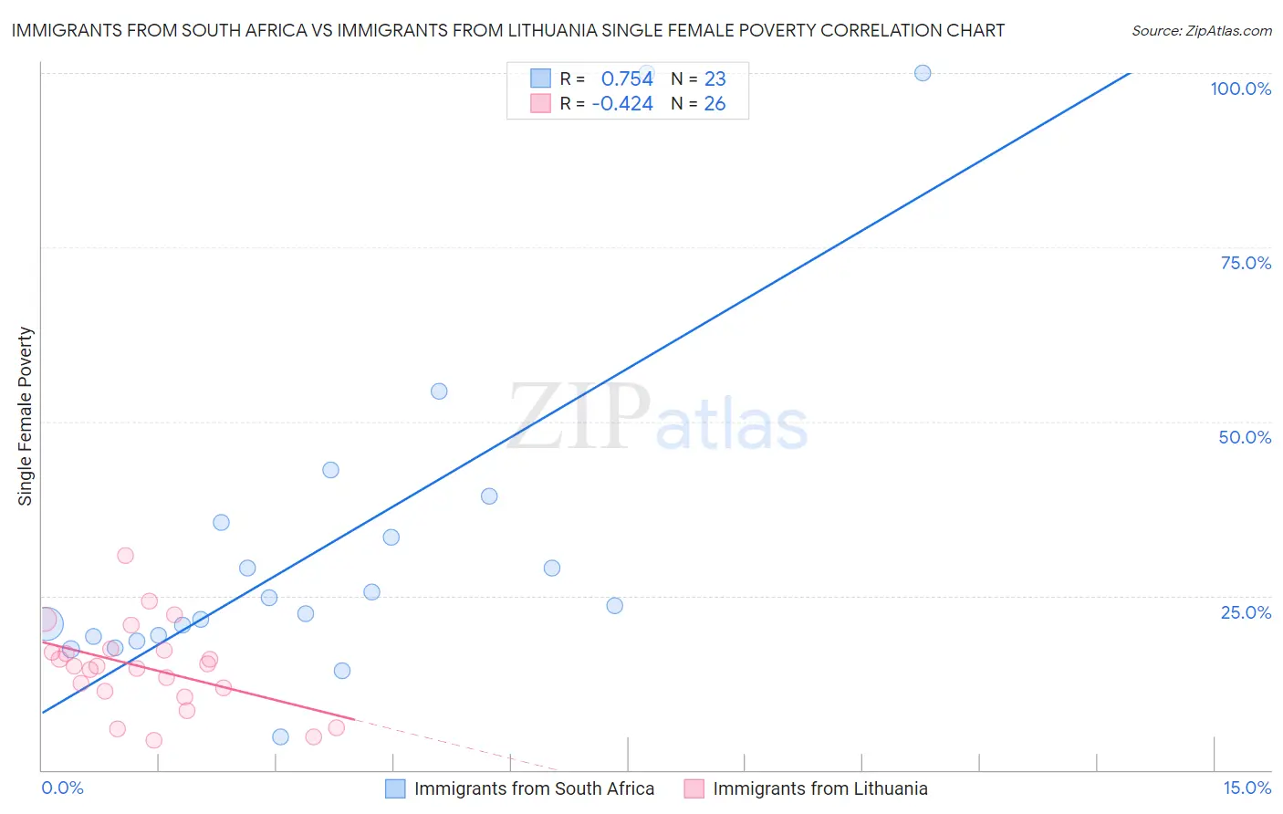 Immigrants from South Africa vs Immigrants from Lithuania Single Female Poverty