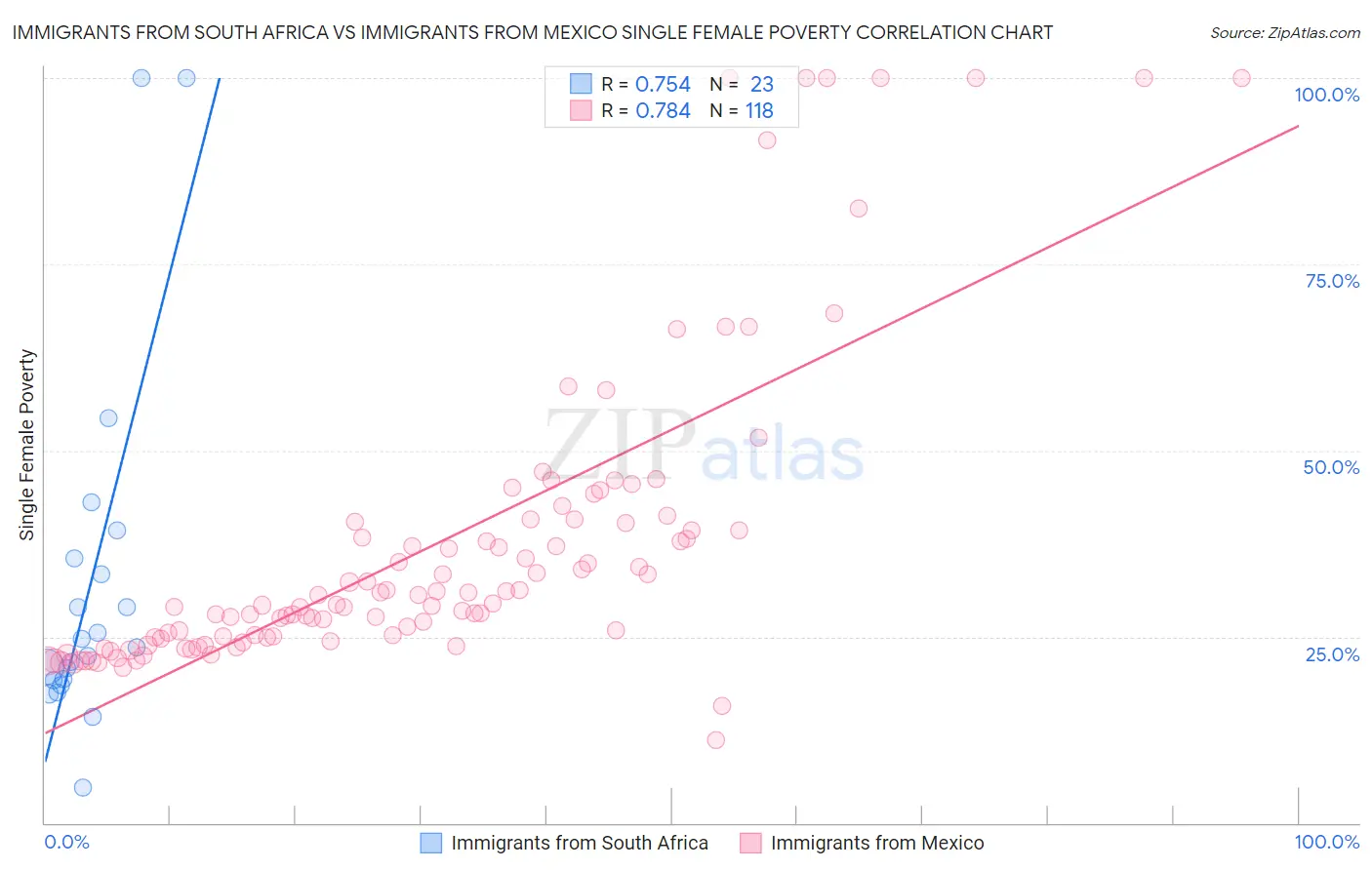 Immigrants from South Africa vs Immigrants from Mexico Single Female Poverty