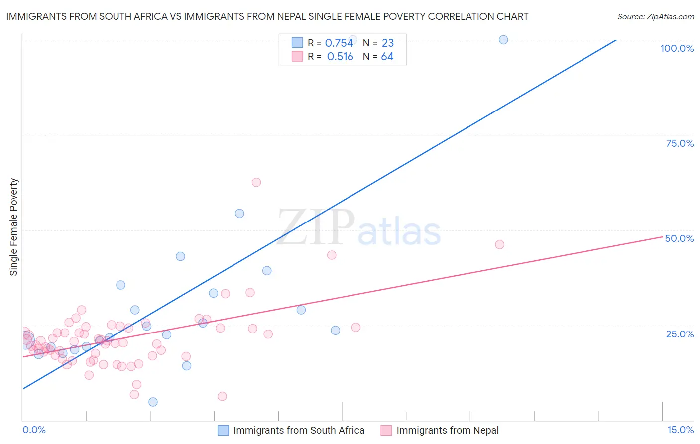 Immigrants from South Africa vs Immigrants from Nepal Single Female Poverty