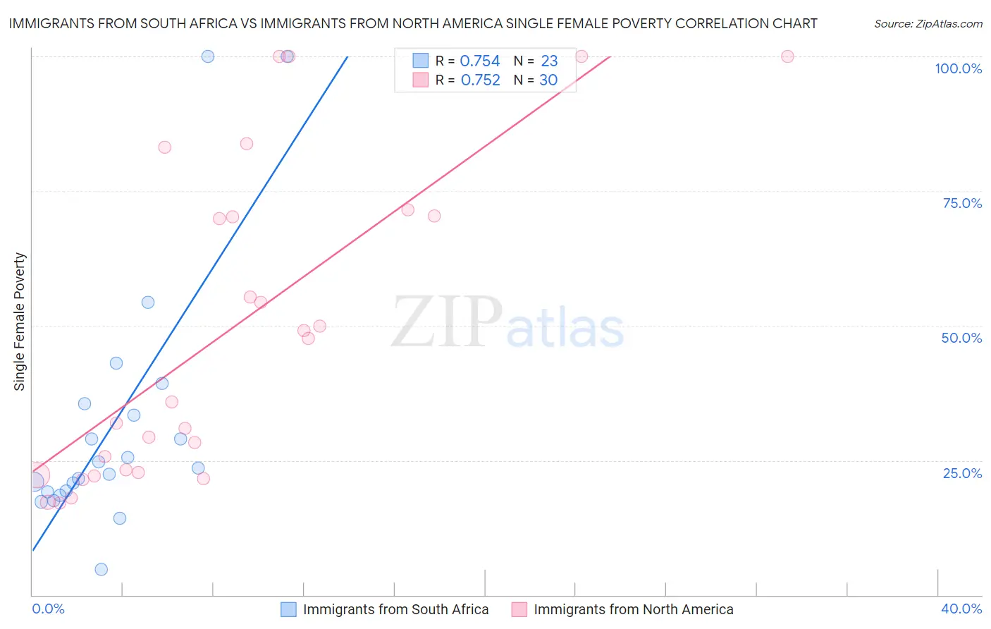 Immigrants from South Africa vs Immigrants from North America Single Female Poverty