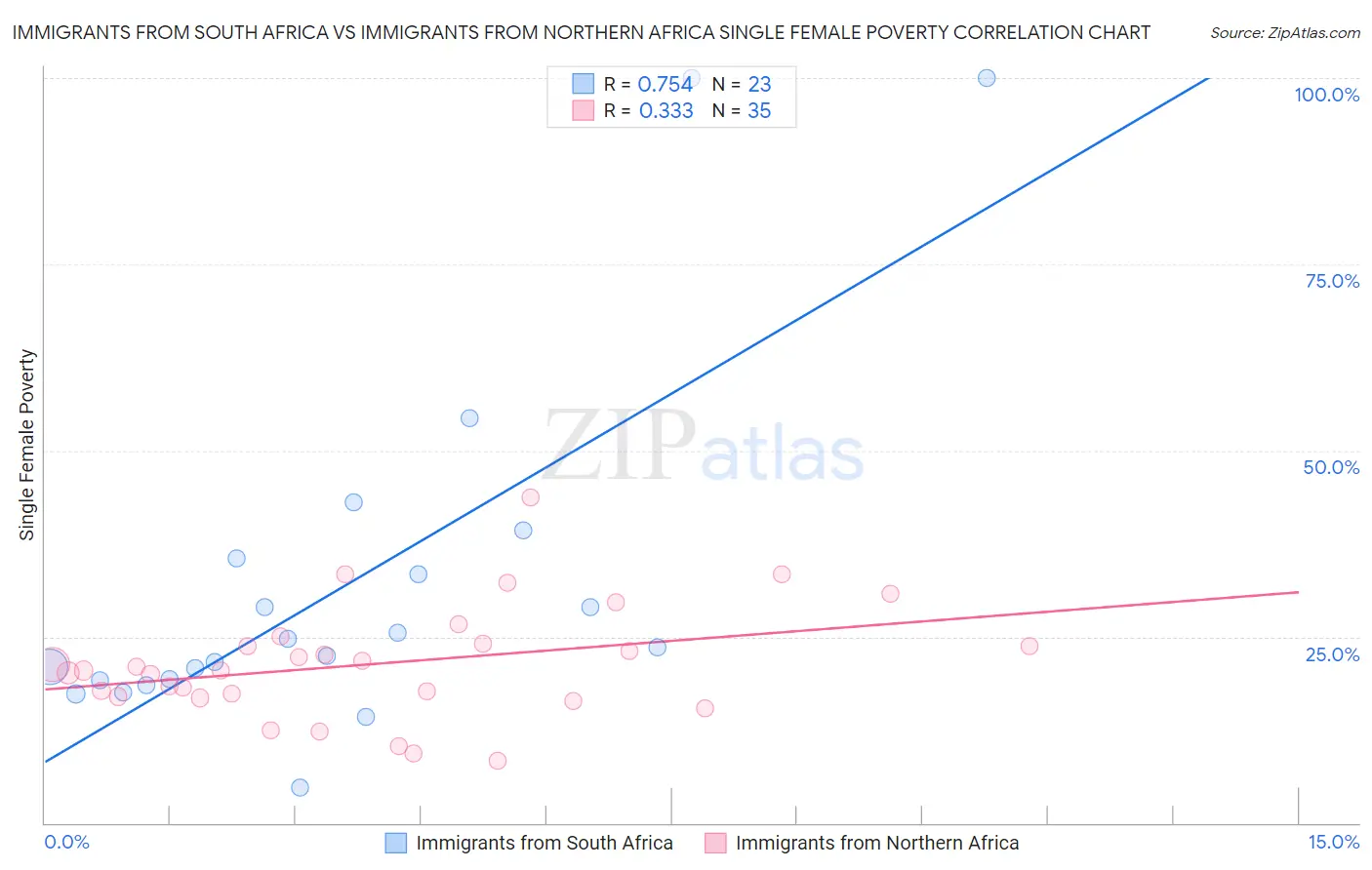 Immigrants from South Africa vs Immigrants from Northern Africa Single Female Poverty