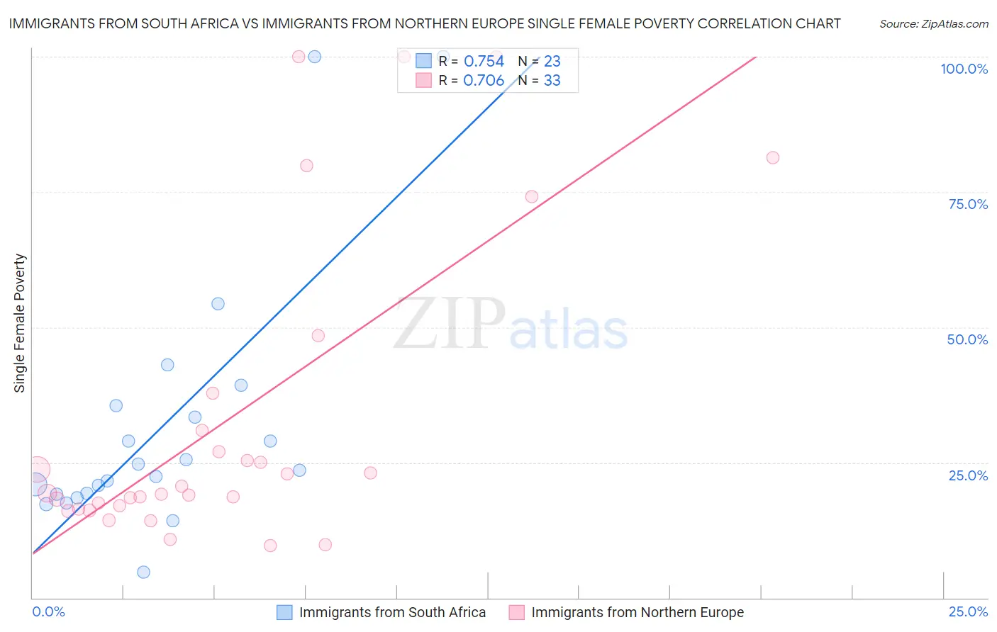 Immigrants from South Africa vs Immigrants from Northern Europe Single Female Poverty