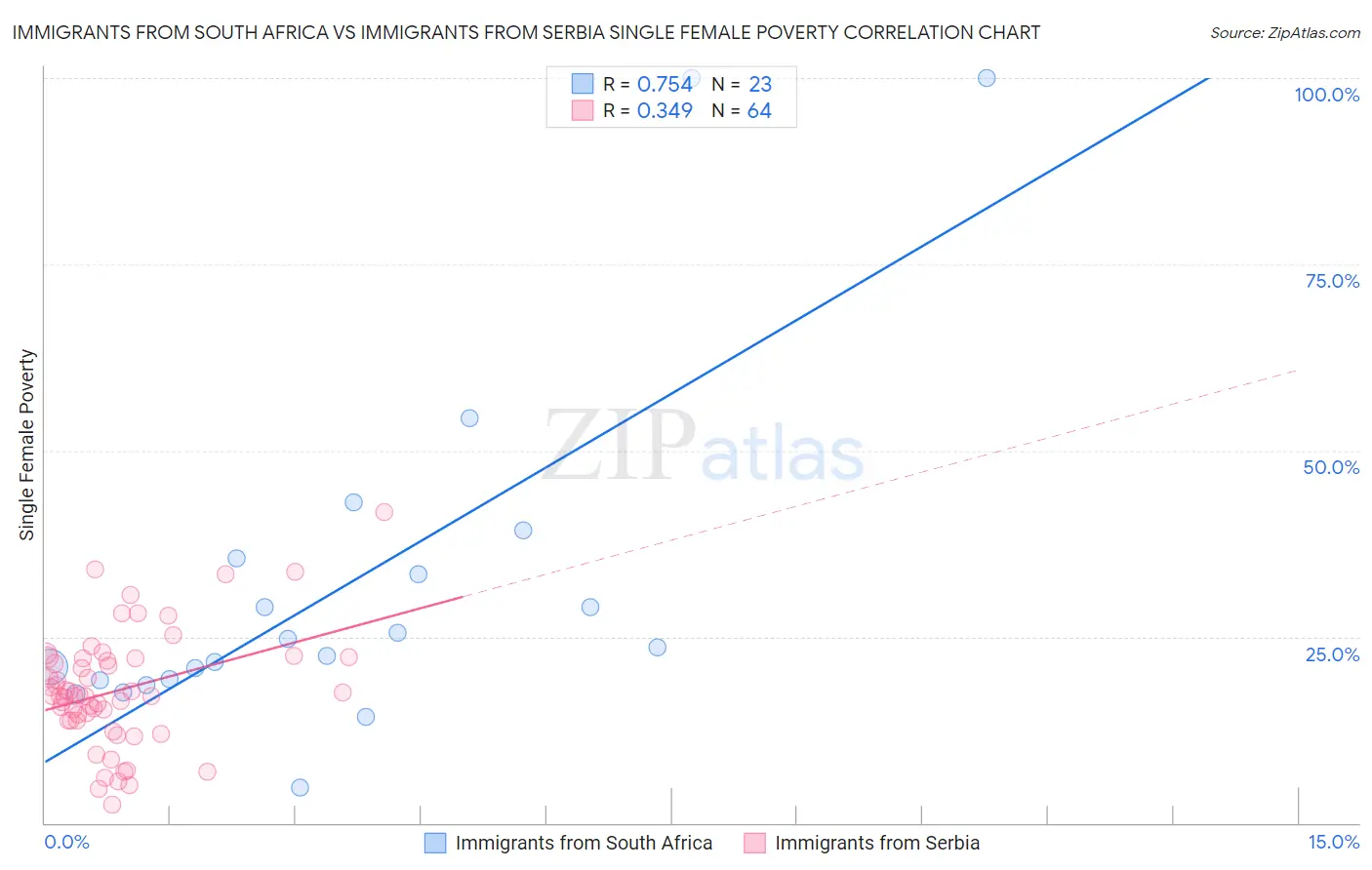 Immigrants from South Africa vs Immigrants from Serbia Single Female Poverty