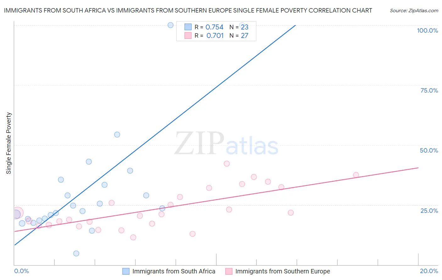 Immigrants from South Africa vs Immigrants from Southern Europe Single Female Poverty