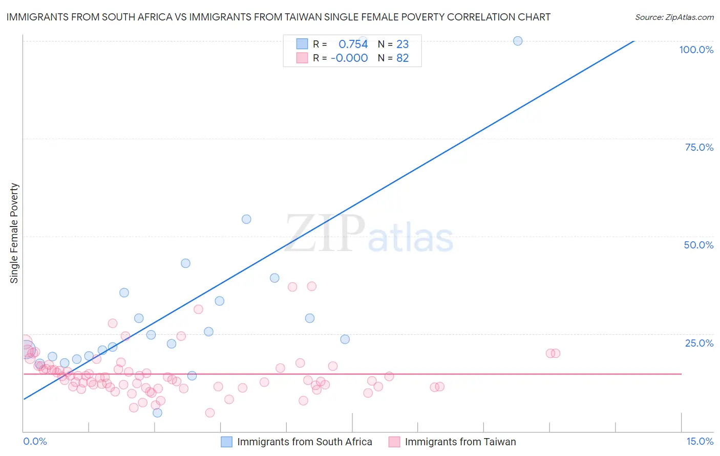 Immigrants from South Africa vs Immigrants from Taiwan Single Female Poverty