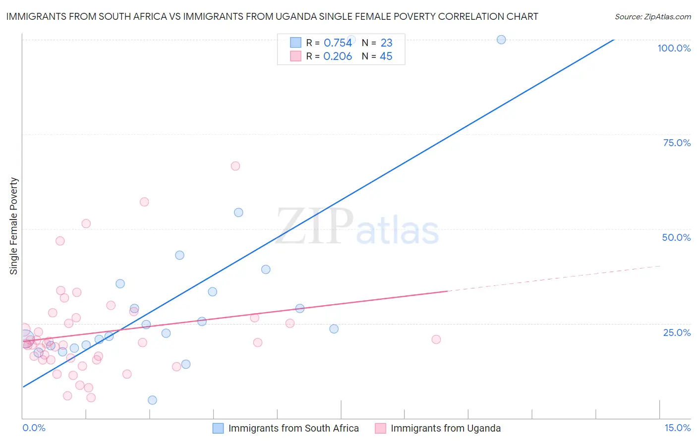 Immigrants from South Africa vs Immigrants from Uganda Single Female Poverty
