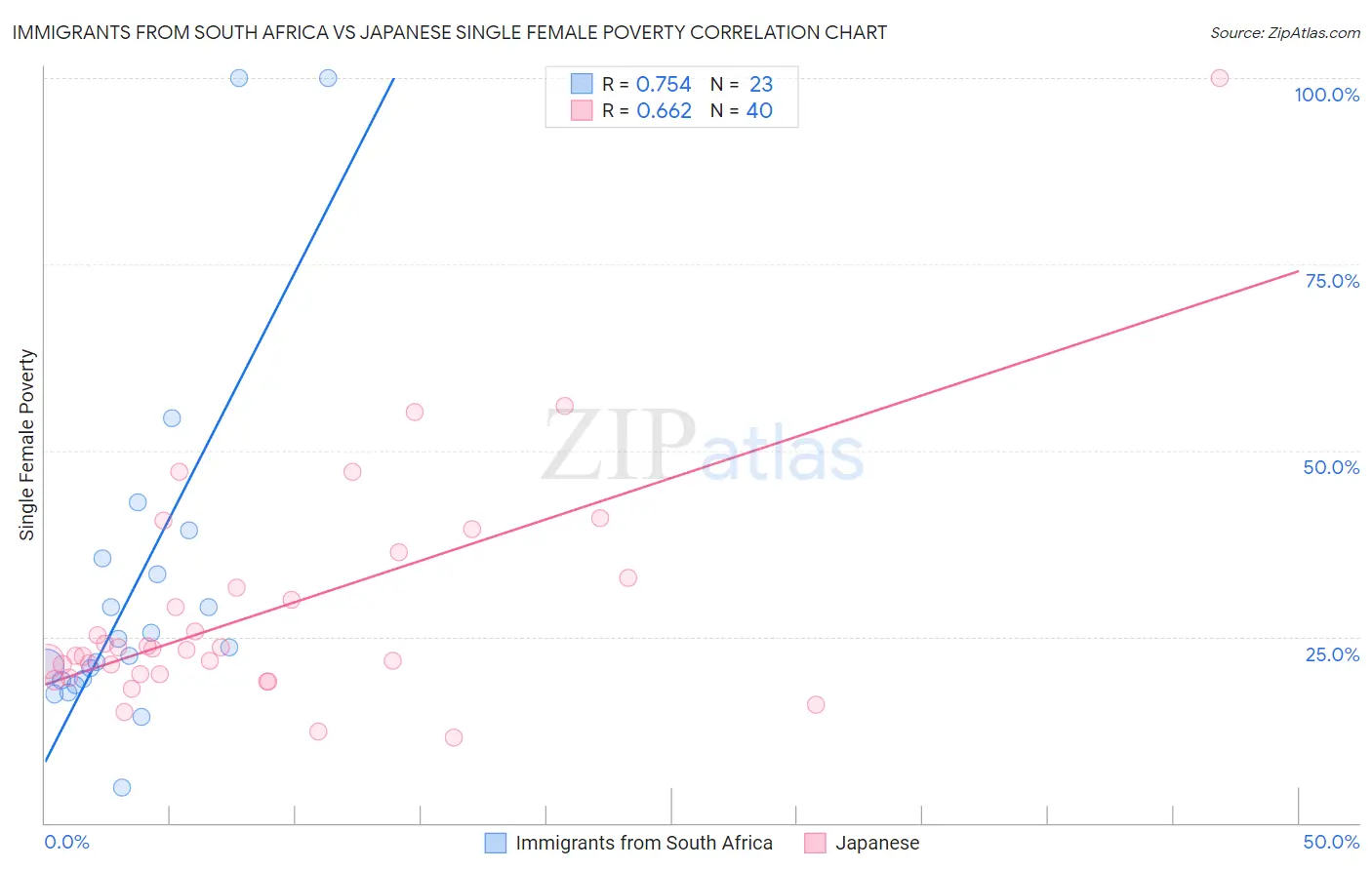 Immigrants from South Africa vs Japanese Single Female Poverty