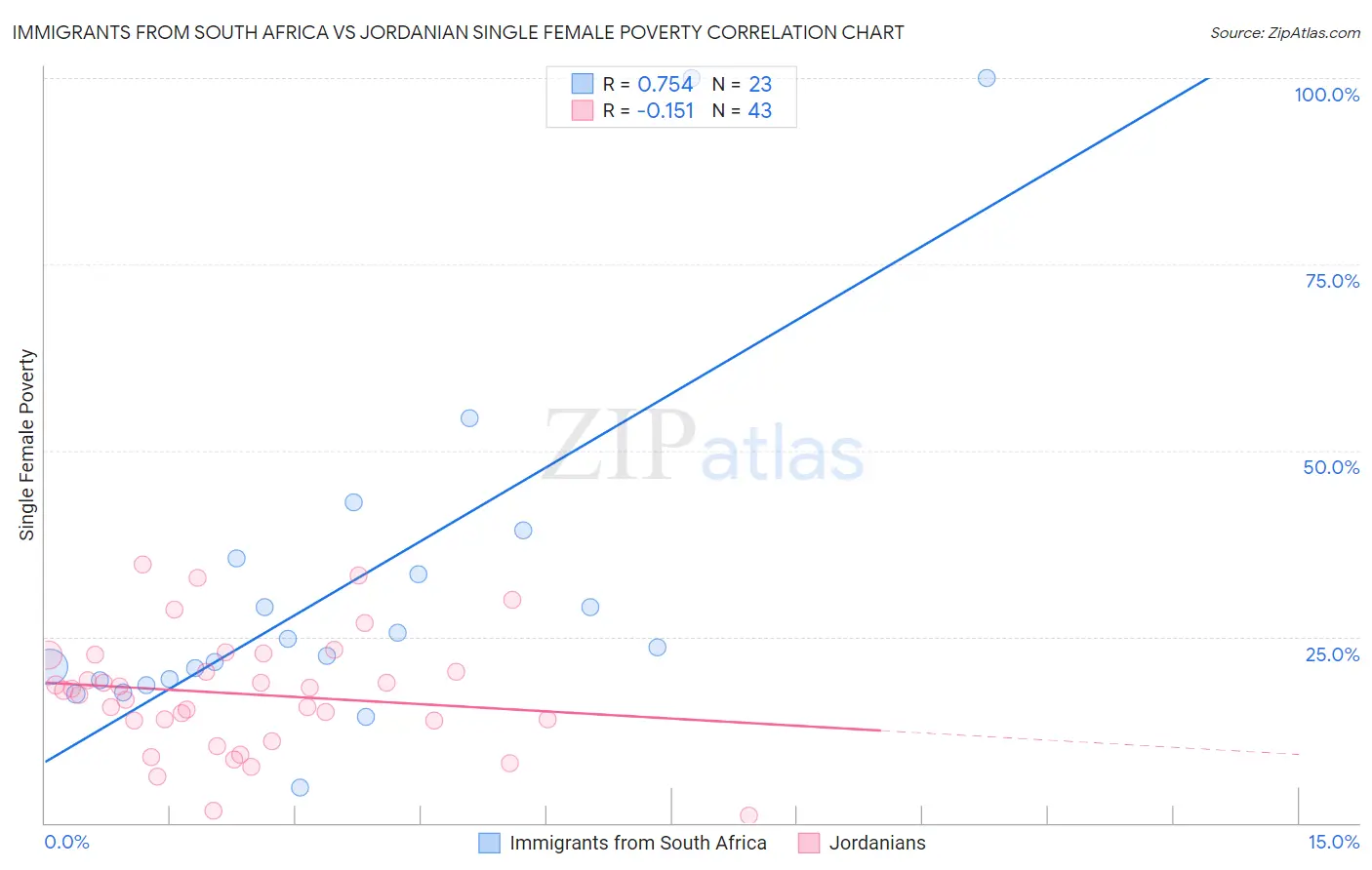 Immigrants from South Africa vs Jordanian Single Female Poverty