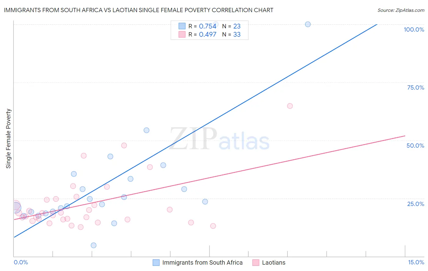 Immigrants from South Africa vs Laotian Single Female Poverty