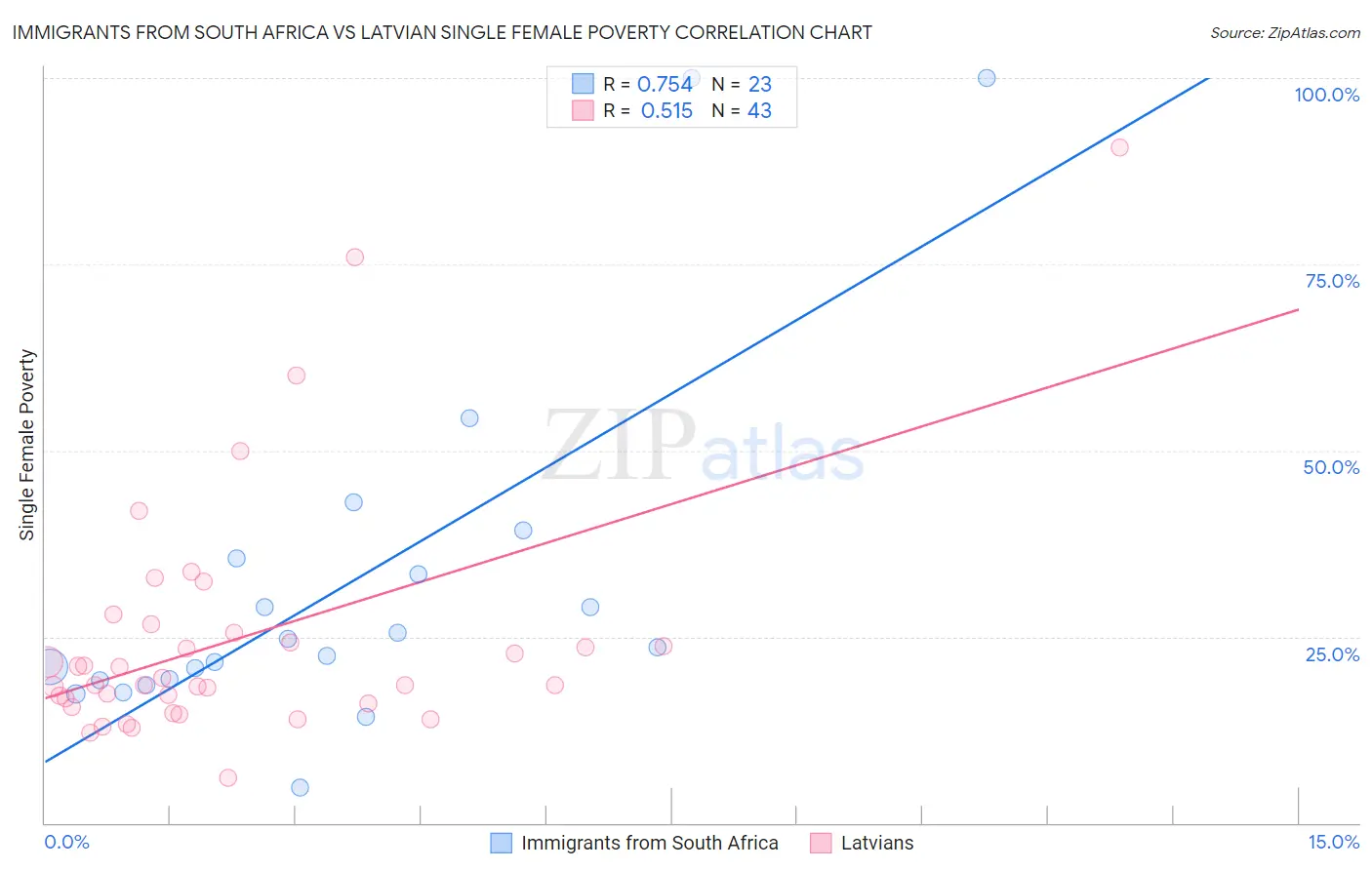 Immigrants from South Africa vs Latvian Single Female Poverty