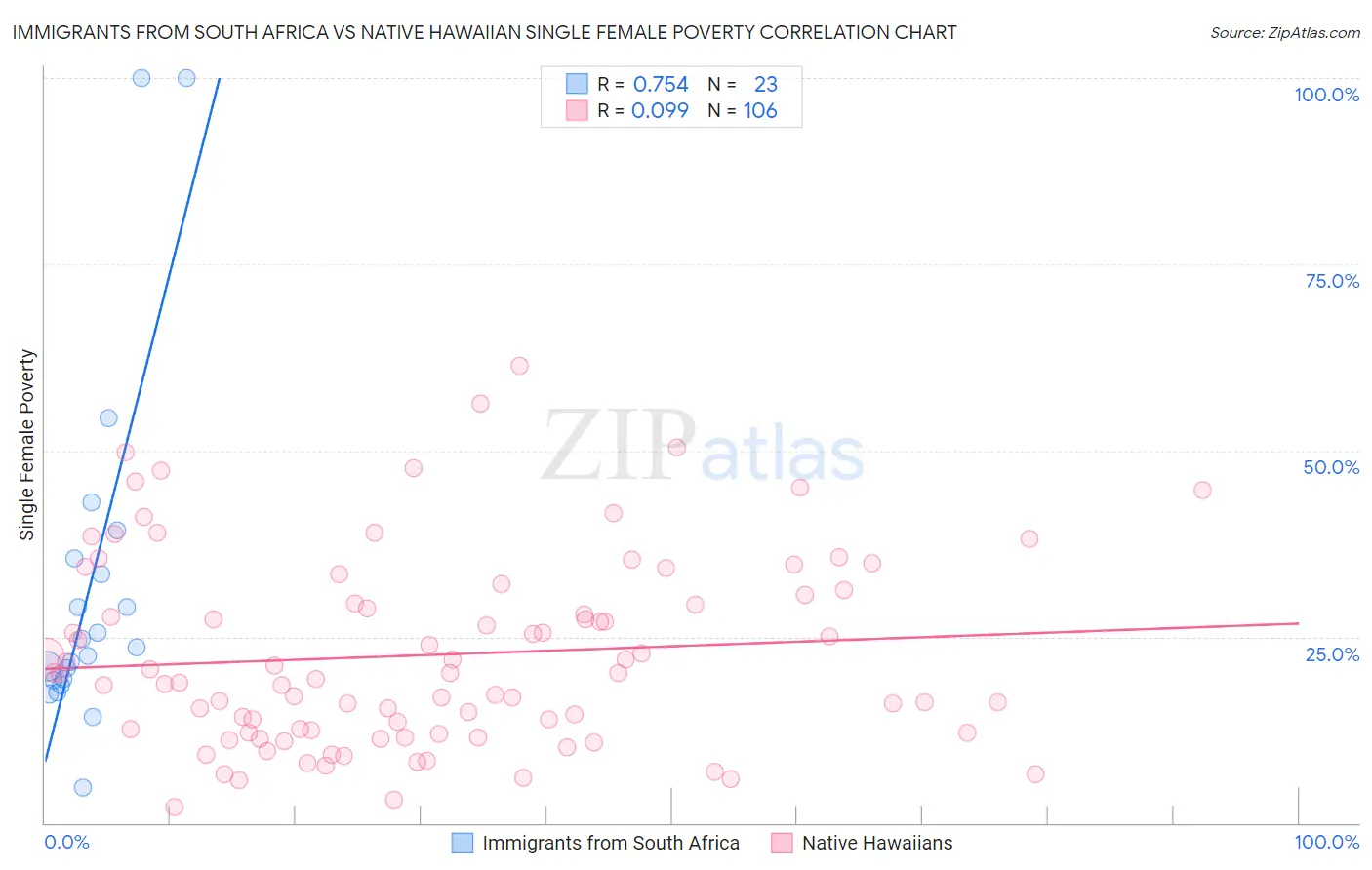 Immigrants from South Africa vs Native Hawaiian Single Female Poverty