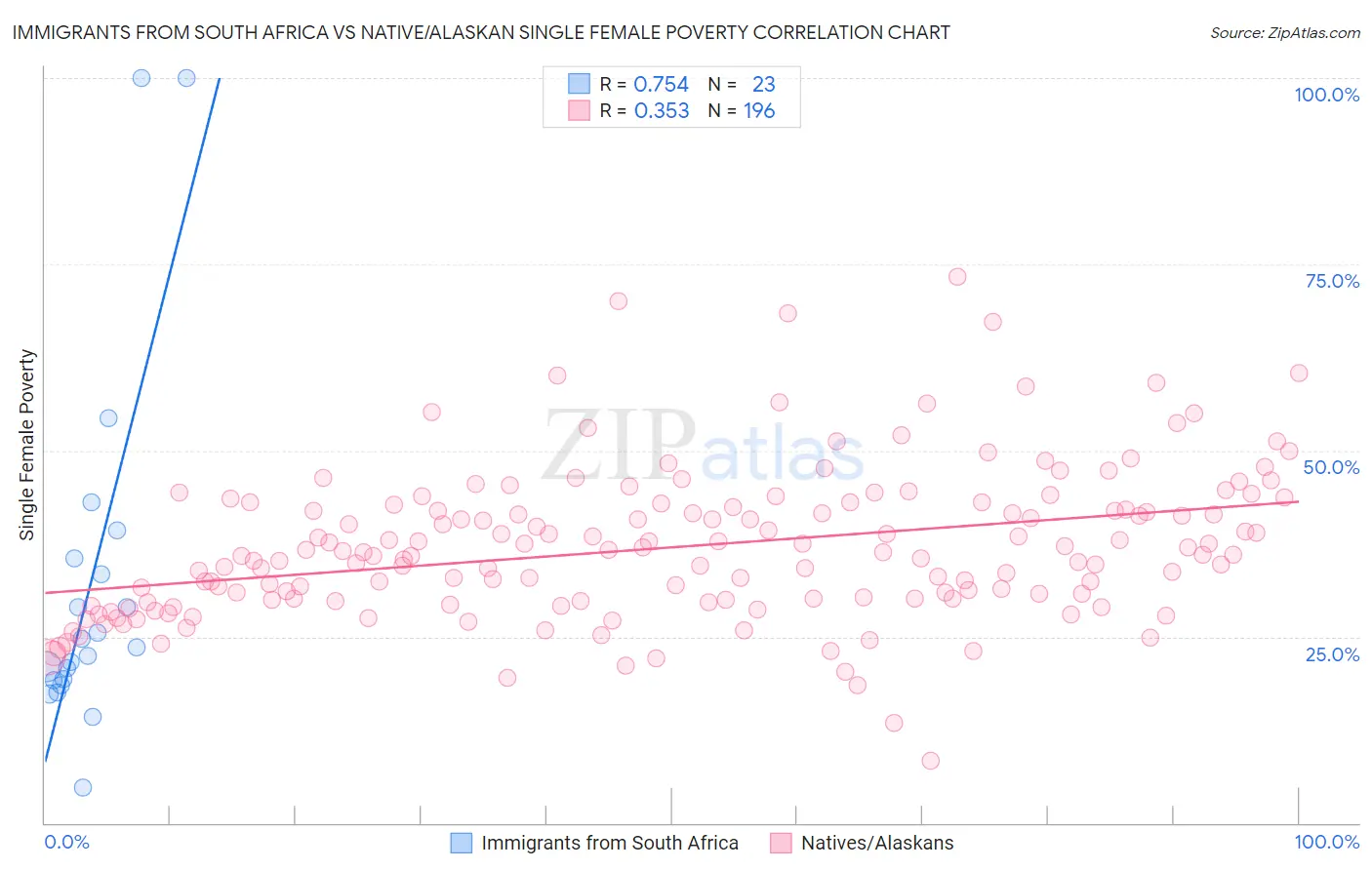 Immigrants from South Africa vs Native/Alaskan Single Female Poverty