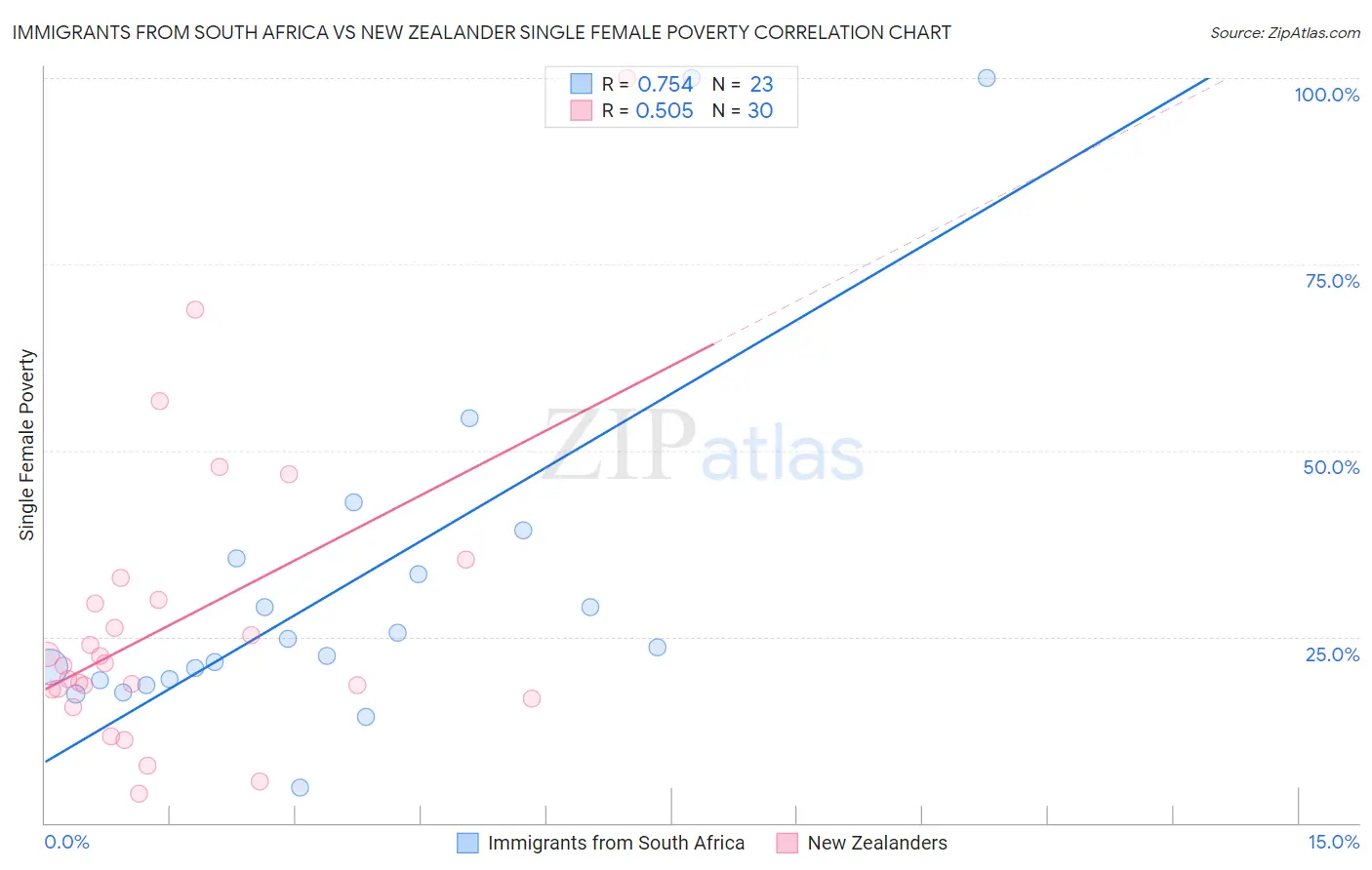 Immigrants from South Africa vs New Zealander Single Female Poverty