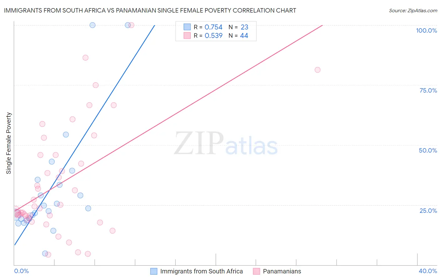 Immigrants from South Africa vs Panamanian Single Female Poverty