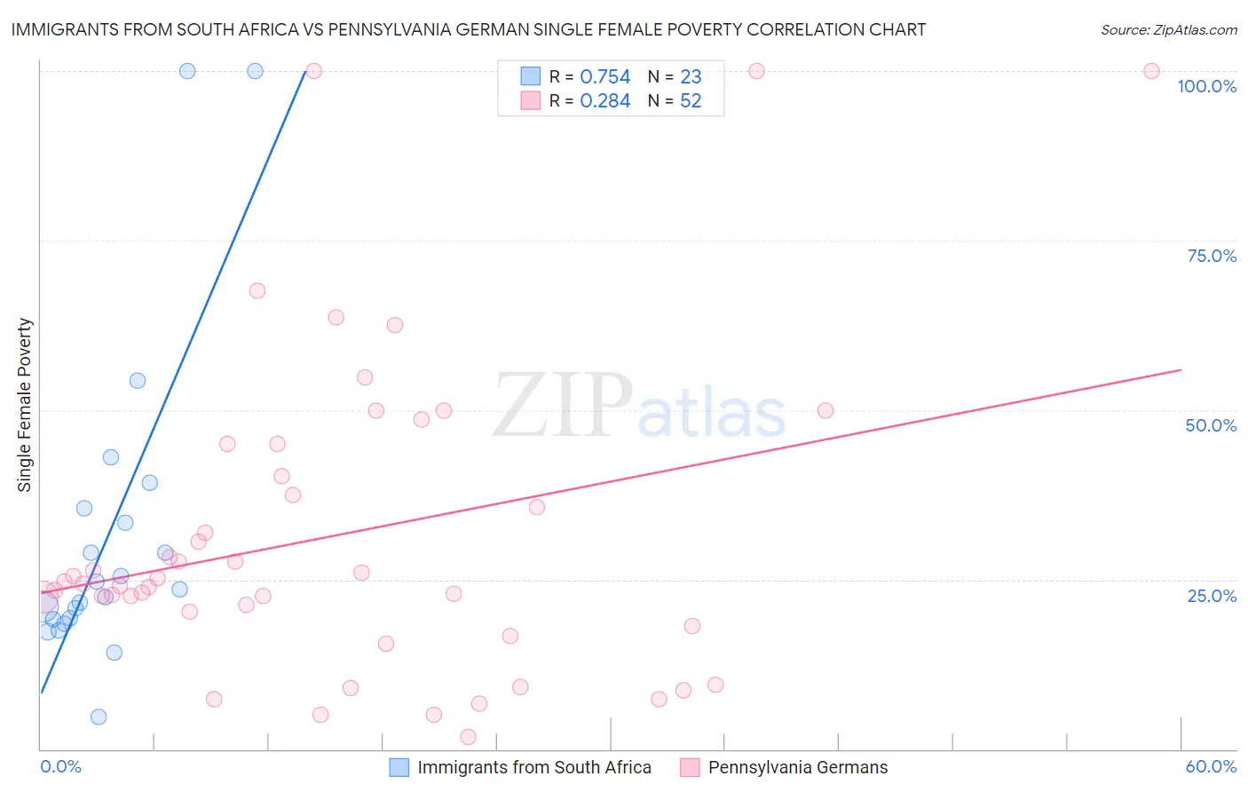 Immigrants from South Africa vs Pennsylvania German Single Female Poverty