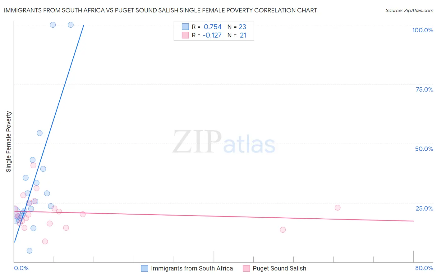 Immigrants from South Africa vs Puget Sound Salish Single Female Poverty