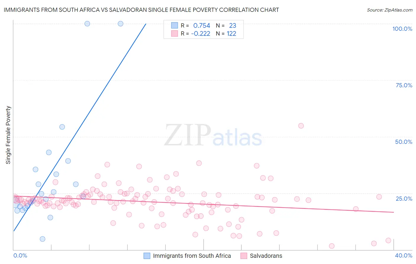 Immigrants from South Africa vs Salvadoran Single Female Poverty