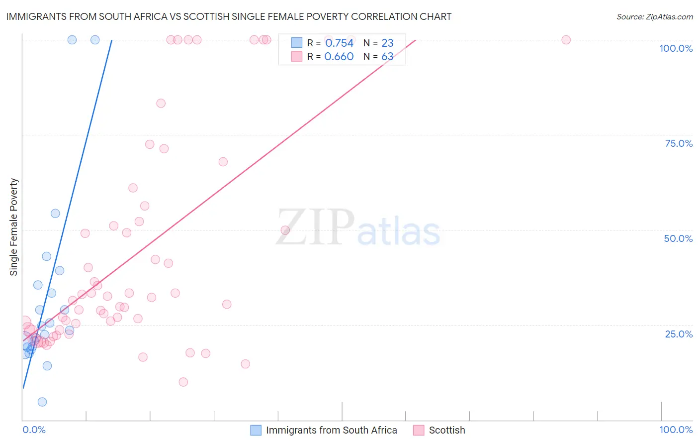 Immigrants from South Africa vs Scottish Single Female Poverty