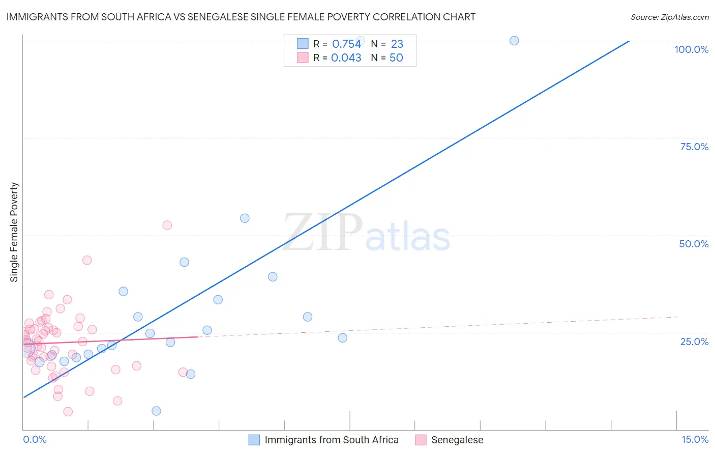 Immigrants from South Africa vs Senegalese Single Female Poverty