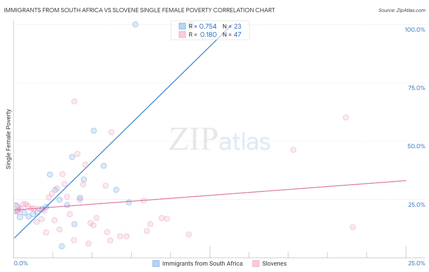 Immigrants from South Africa vs Slovene Single Female Poverty