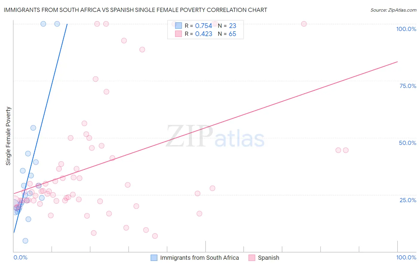 Immigrants from South Africa vs Spanish Single Female Poverty