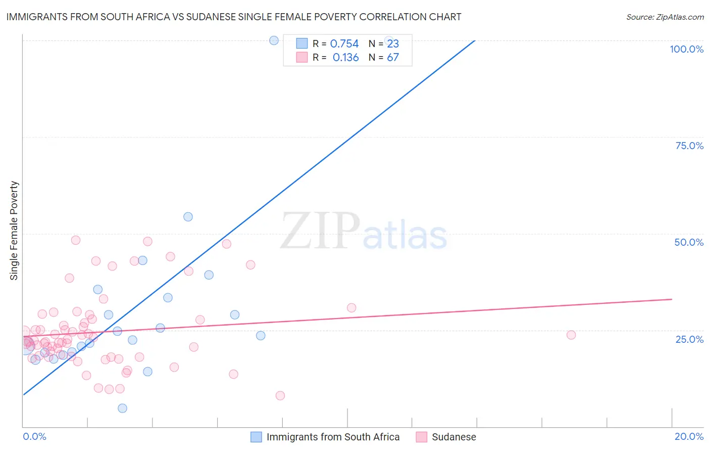 Immigrants from South Africa vs Sudanese Single Female Poverty