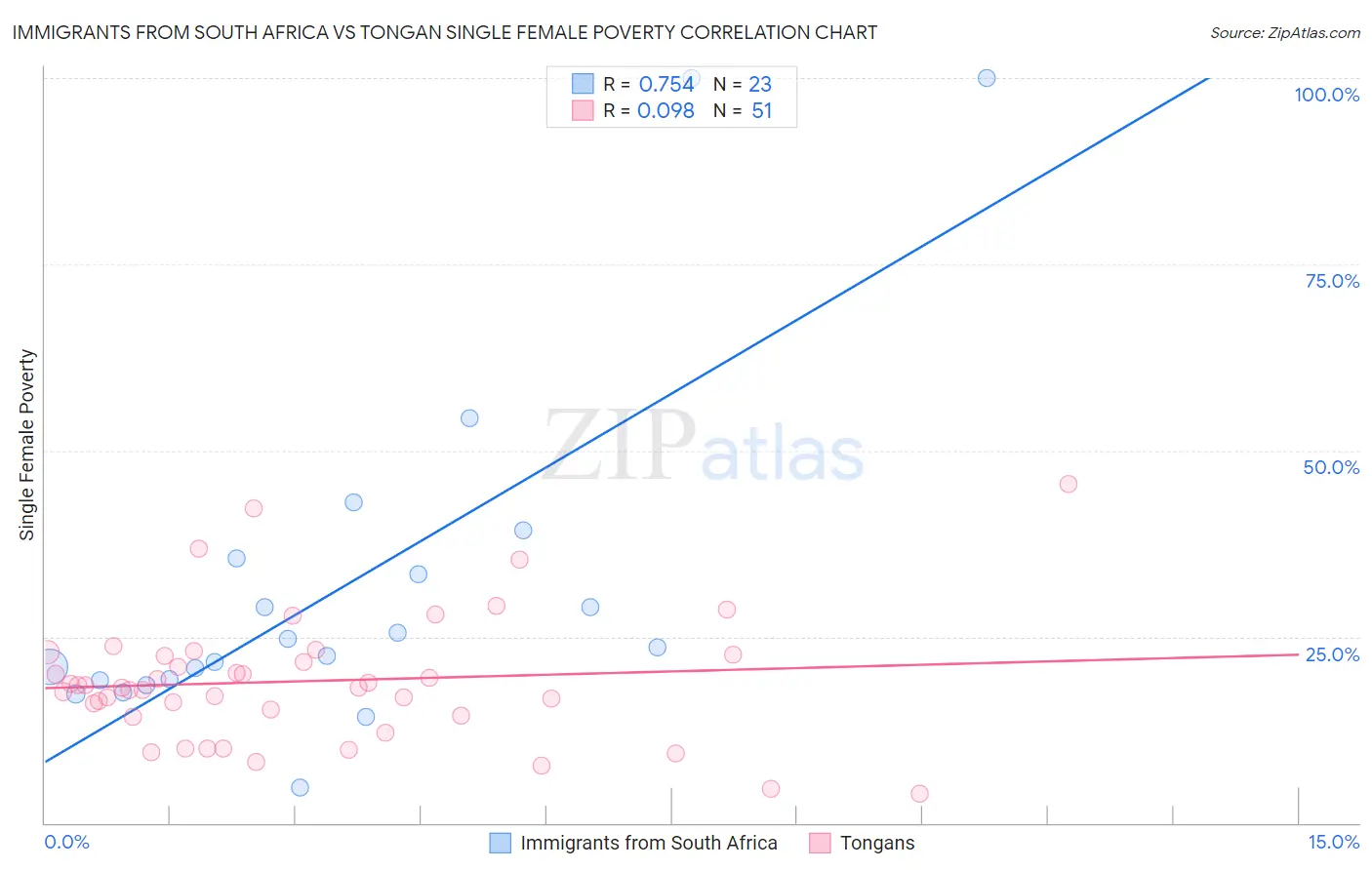 Immigrants from South Africa vs Tongan Single Female Poverty