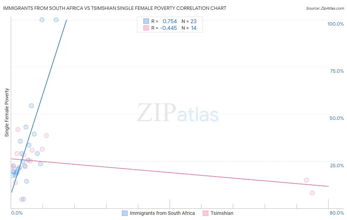 Immigrants from South Africa vs Tsimshian Single Female Poverty