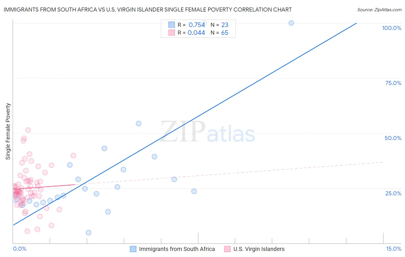 Immigrants from South Africa vs U.S. Virgin Islander Single Female Poverty