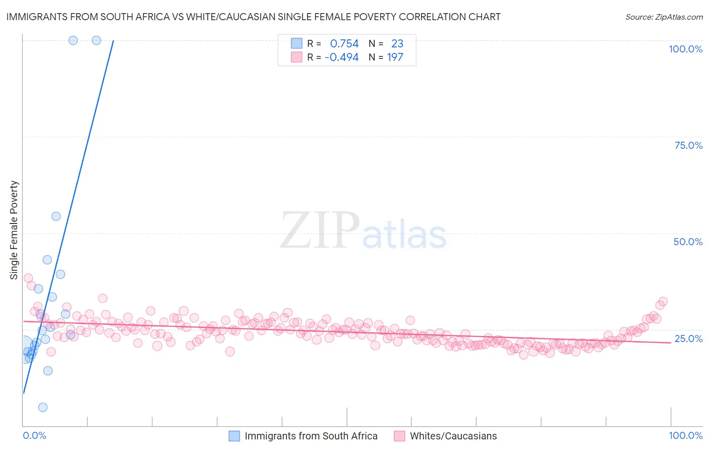 Immigrants from South Africa vs White/Caucasian Single Female Poverty