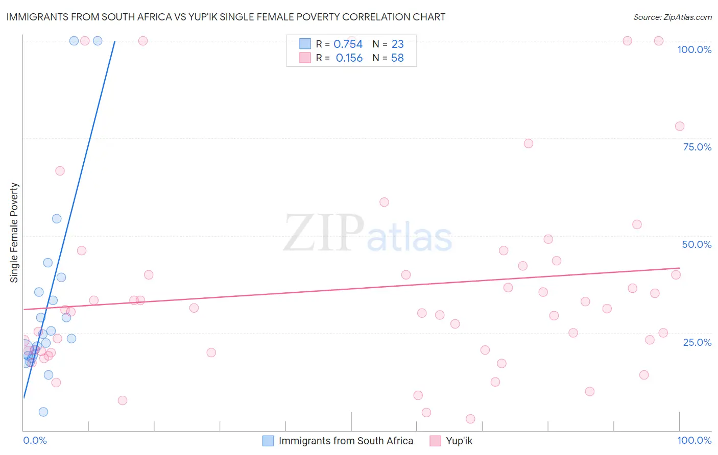 Immigrants from South Africa vs Yup'ik Single Female Poverty