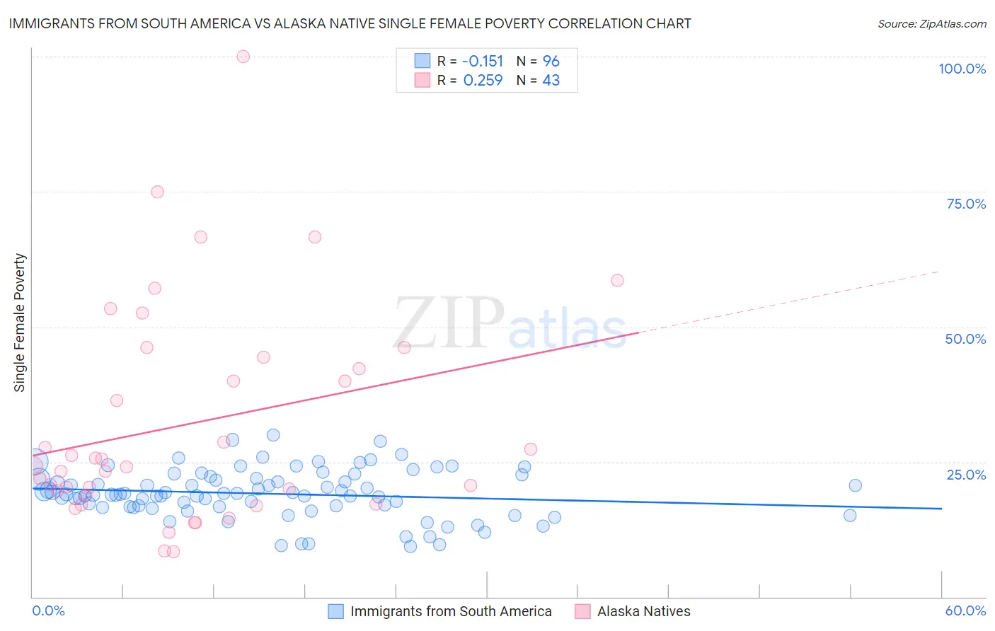 Immigrants from South America vs Alaska Native Single Female Poverty